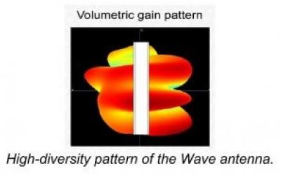 Volumetric Gain Pattern